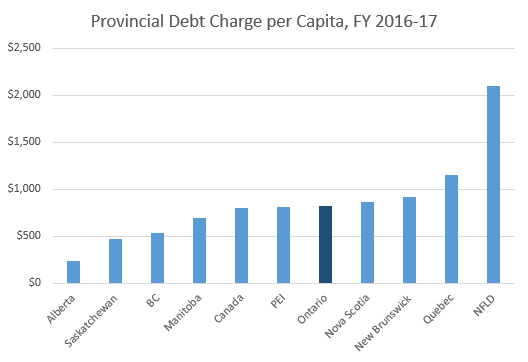 Chart: Provincial Debt Charge Per Capita, FY 2016-17