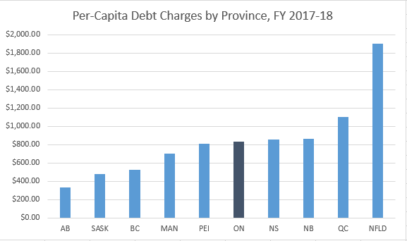Chart: provincial per-capita debt service charge, FY 2017-18