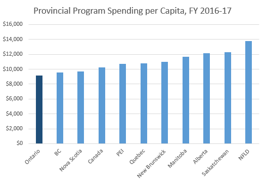 Chart: Provincial Program Spending per Capita, FY 2016-17