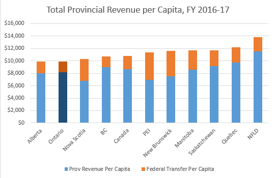 Chart: Total Provincial Revenue per Capita, FY 2016-17