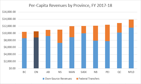Chart: Provincial per-capita revenues, FY 2017-18