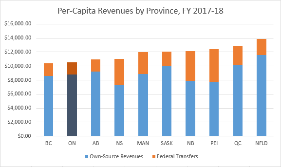 Chart: Provincial Per-Capita Revenues, FY 2017-18