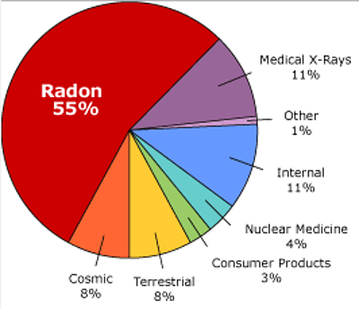 Radon Chart