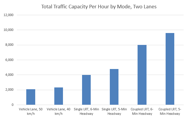 Chart: Total Traffic Capacity Per Hour by Mode, Two Lanes