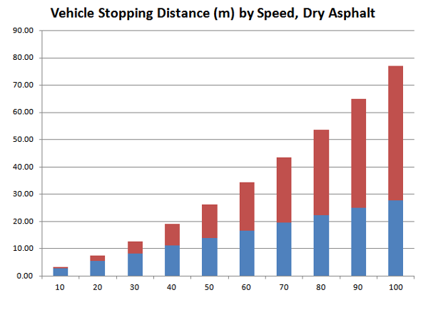 Chart: Vehicle Stopping Distance by Speed, Dry Asphalt