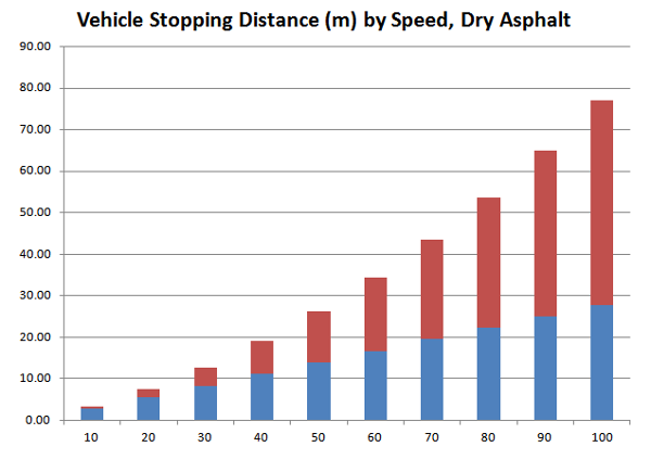 Braking Distance Chart