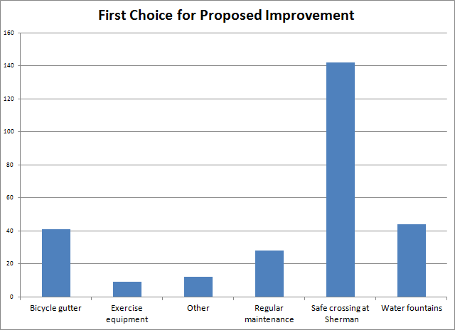 Chart 1: First Choice for Proposed Improvement