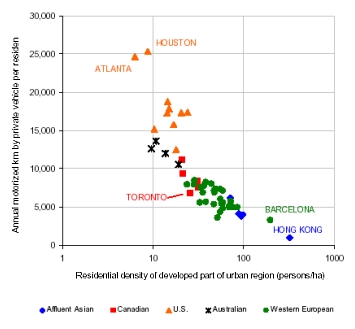 Car travel varies with residential
density (note log scale for density)