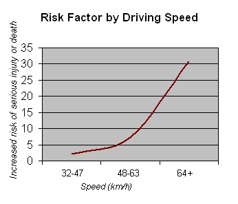 The risk of serious injury or death
increases exponentially as vehicular speed increases (chart created based on data in the Report)