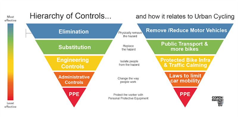 Hierarchy of Controls and how it relates to urban cycling (Image Credit: Copenhagenize)