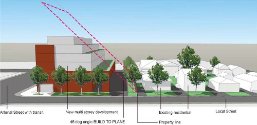 Rear build-to plane for new intensification next to existing residential