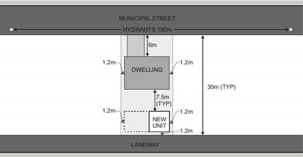 Requirements for a laneway house in Hamilton