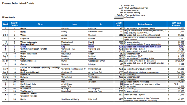 Screenshot: Shifting Gears 2018 Project Priority List with Locke Street highlighted