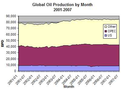 Global Daily Oil Production by Month, 2001-2007 (Source Data: EIA)