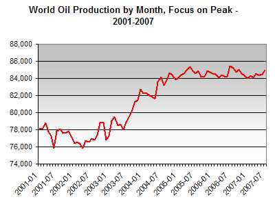 Total Daily Oil Production by Month, 2001-2007 (Source Data: EIA)