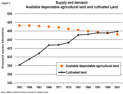 Figure 5: Supply and Demand - Available dependable agricultural land and cultivated land