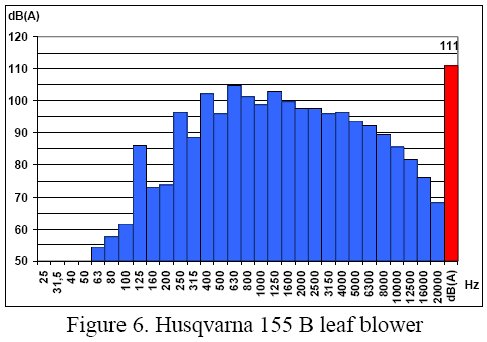 Frequency chart for a leaf blower