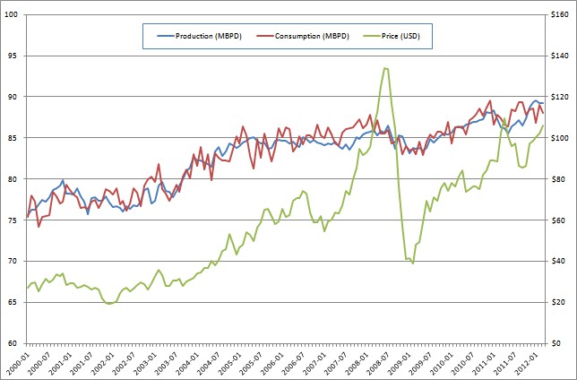 Global monthly oil production, consumption and price, 2000-2012 (Data source: EIA)