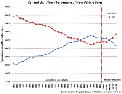 Image Credit: Green Car Congress. A seismic shift in vehicle types.