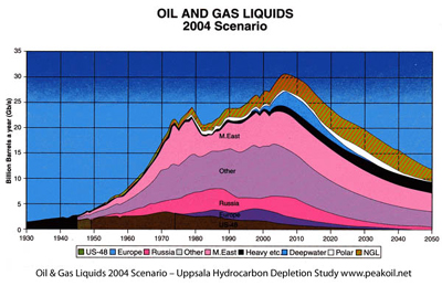 Oil & Gas Liquids 2004 Scenario – Uppsala Hydrocarbon Depletion Study www.peakoil.net