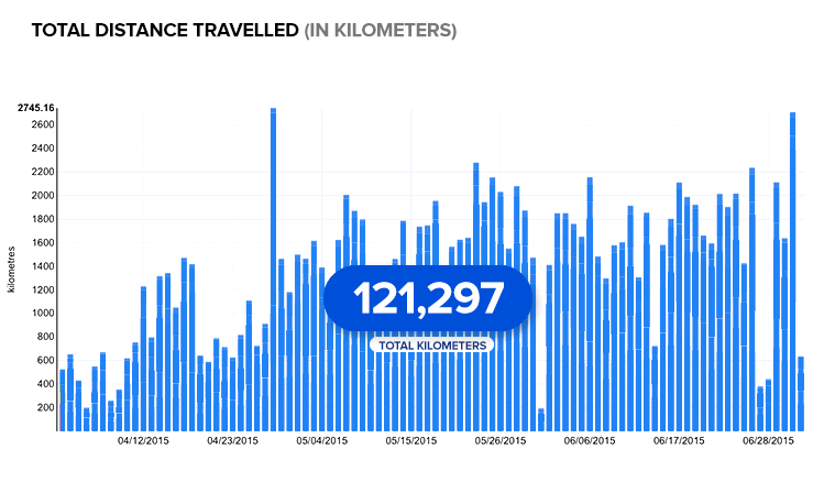 Chart: Hamilton Bike Share total distance travelled (km) as of July 2, 2015