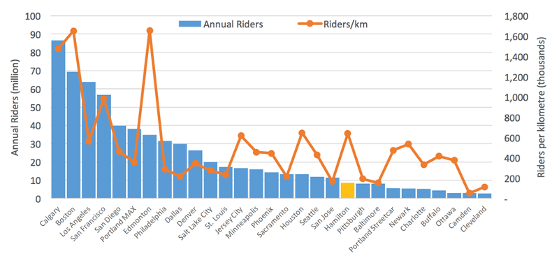 Annual riders and riders per km for various cities