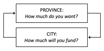 LRT funding circle