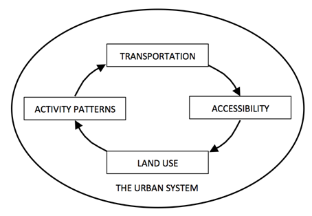 The Urban System