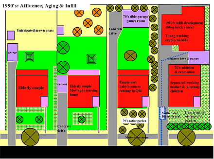 Late 1990s:
Affluence, Aging, and Infill