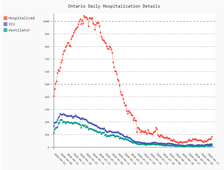 Daily COVID-19 hospitalization details in Ontario (Image Credit: Ryan McGreal)