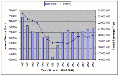 HSR Ridership v. Service Hours, 1992-2006 (Source: HSR). Click on the Image to view larger in a popup window