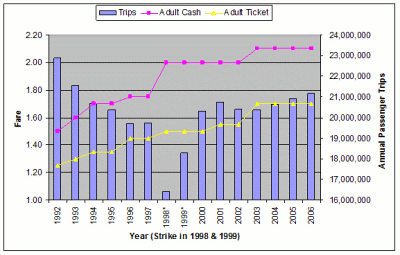 HSR Ridership v. Ticket Prices, 1992-2006 (Source: HSR). Click on the Image to view larger in a popup window