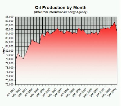 Oil Production by Month, Jan 2003 - Sep 2008 (Data Source: International Energy Agency)