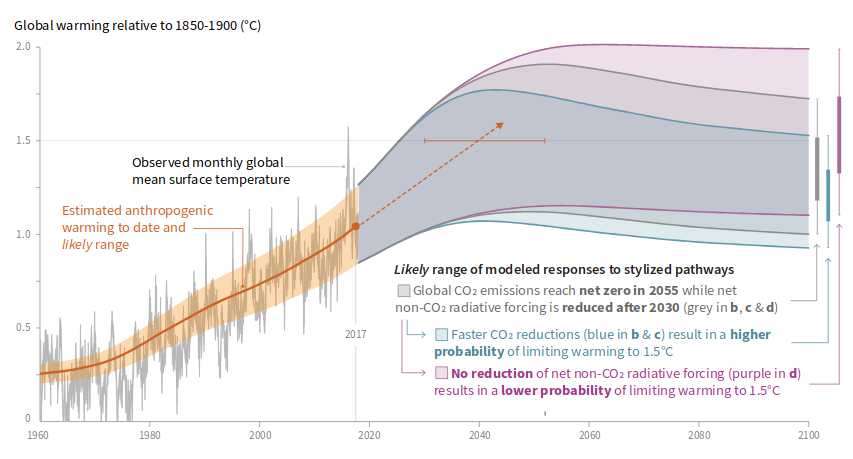 Chart: observed changes and modeled responses to emisssions reductions (Image Credit: IPCC)