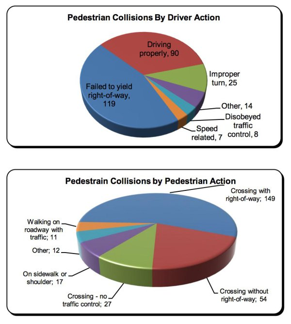 How collisions involving people driving and walking occur in Brampton, which happens to be in Peel Region.
