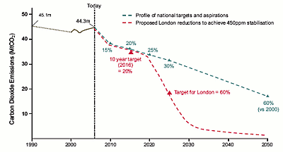 Potential London CO2 trajectories (excluding aviation)