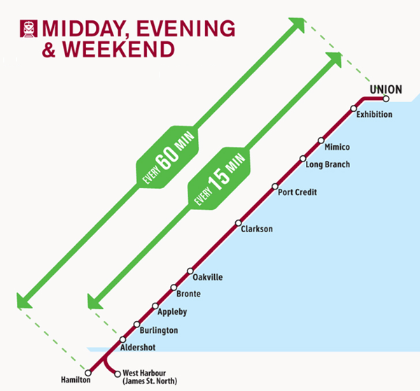 Planned Lakeshore West service increases (Metrolinx)