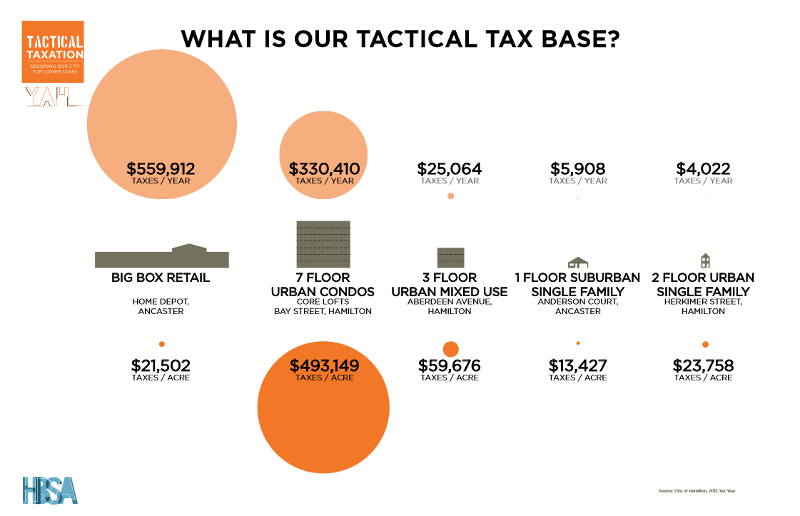 Infographic: What is our Tactical Tax Base? (Image Credit: Hamilton-Burlington Society of Architects)