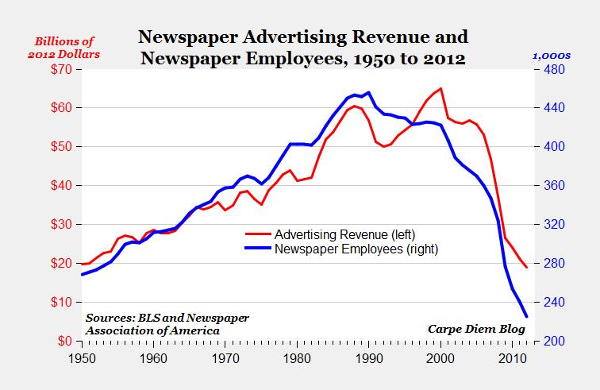 Chart: Newspaper advertising revenue and employees, 1950-2012