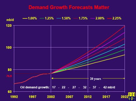 Graph: Oil Demand Growth Forecasts Matter
