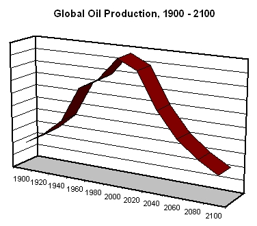 Chart: Global Oil Production, 1900 - 2100