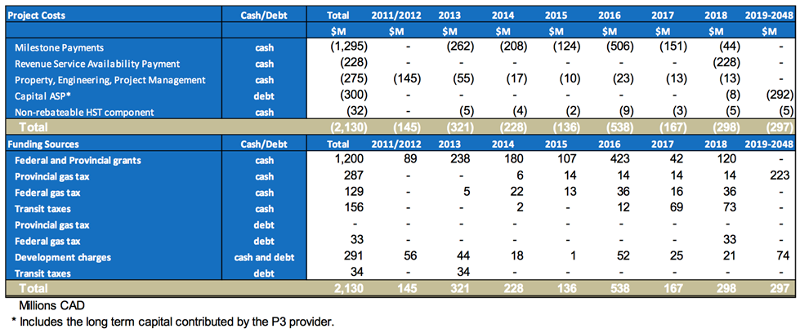 Ottawa LRT repayment schedule