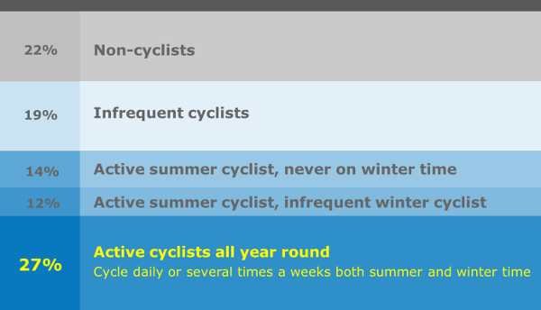 Oulu cyclist segments (Image Credit: bikelanes.ca)