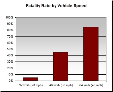 Fatality Rate by Vehicle Speed (Source: Killing Speed and Saving Lives, UK Department of Transport, 1997)