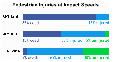 Pedestrian Injuries at Impact Speeds (Image Credit: U.K. Department of Transportation, 1987. Killing Speed and Saving Lives, London, UK DOT.)