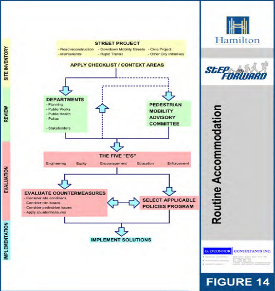 Walkability evaluation process