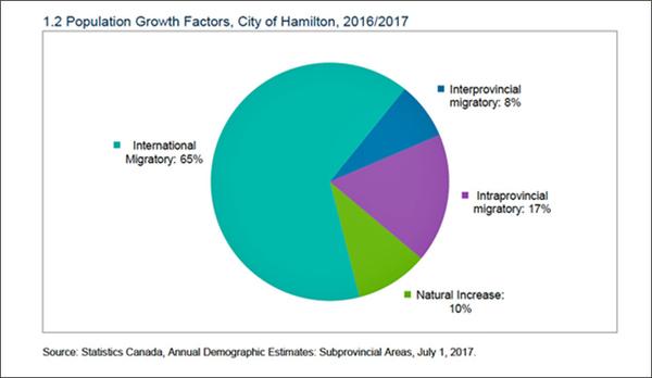 The City of Hamilton's population growth is approximately 1% per year. In 2016-2017, almost two-thirds of that was attributable to immigrants, who numbered about 3700. Source: A Demographic Profile of Immigrants in Hamilton, Hamilton Immigration Partnership Council, March, 2019.
