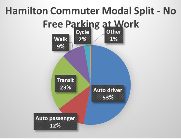 Chart: Hamilton commuter mode split with no free parking at work