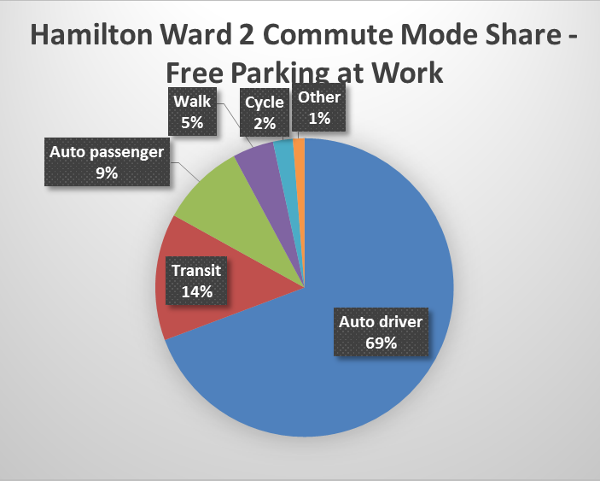 Chart: Hamilton Ward 2 commuter split with free parking at work