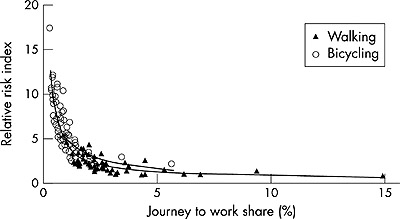 Likelihood of an injury decreases as walking or bicycling increases. (Image Source: injuryprevention.bmj.com)